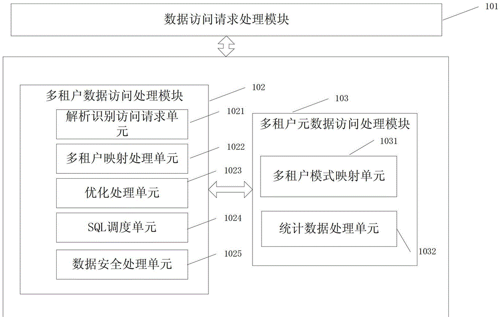 A data engine system supporting saas multi-tenancy and its working method