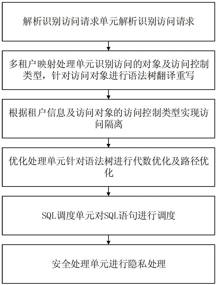 A data engine system supporting saas multi-tenancy and its working method