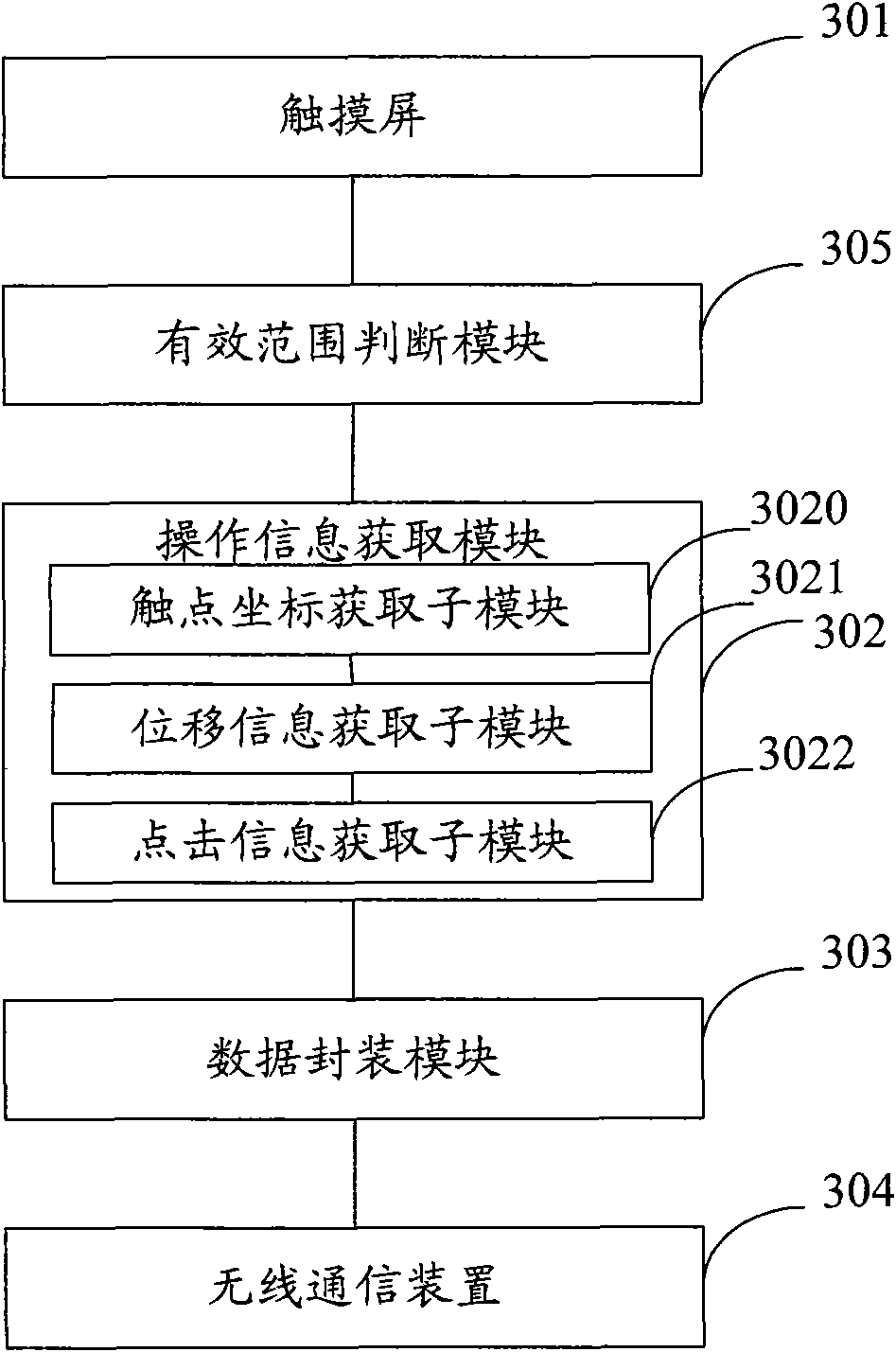 Mobile equipment and implementation method, receiving host and implementation method as well as communication system