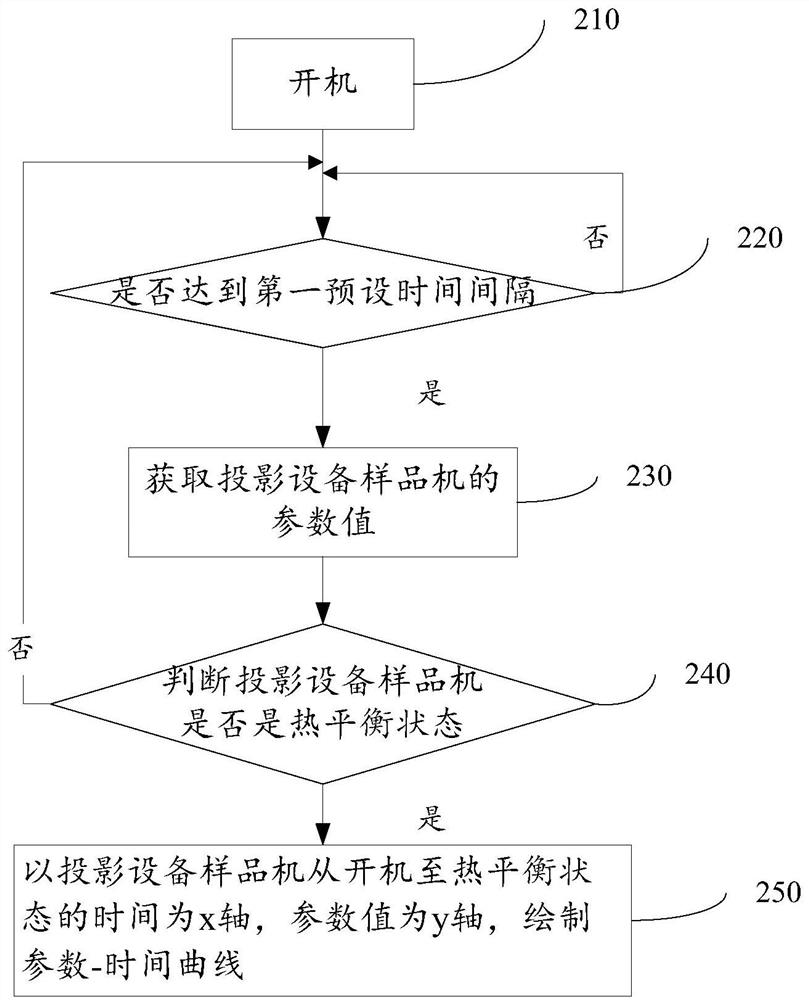 A thermal defocus compensation method, storage medium and projection device