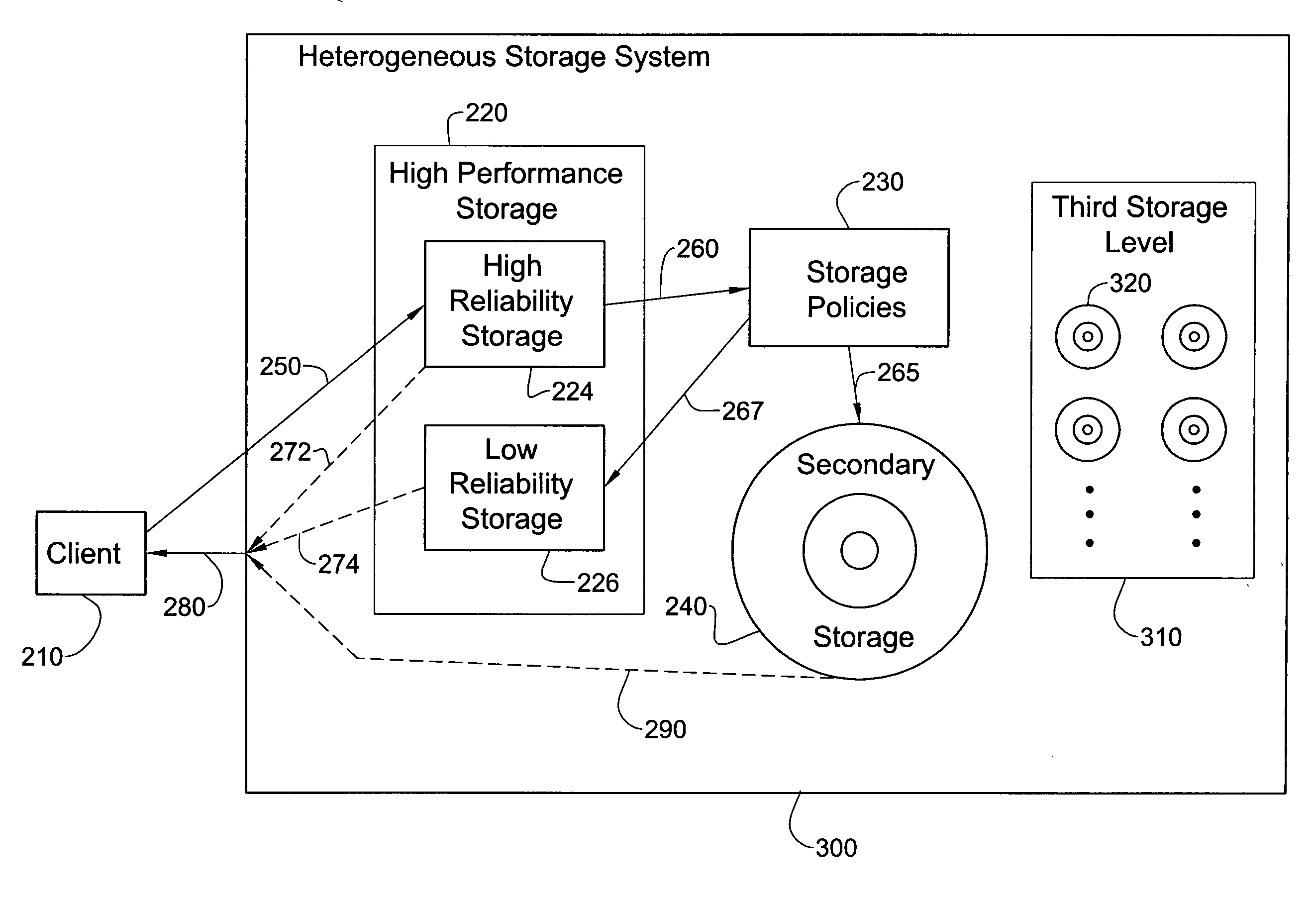 Inexpensive reliable computer storage via hetero-geneous architecture and a staged storage policy