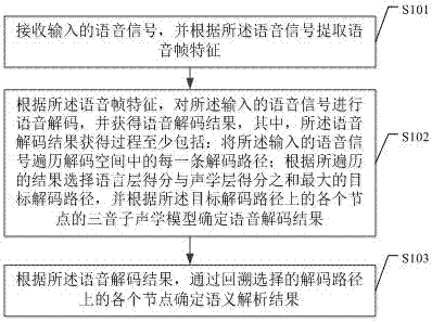 Voice recognition method and device