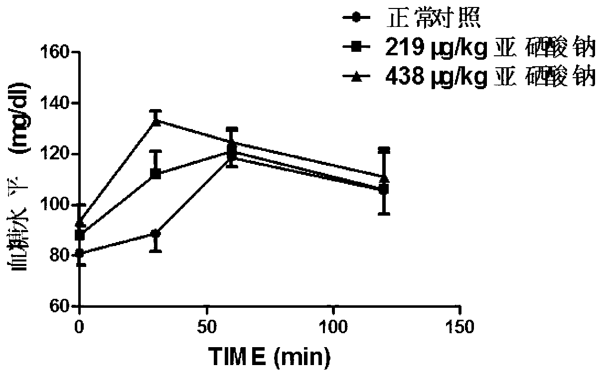 Application and construction method of high-selenium induced insulin resistance animal model