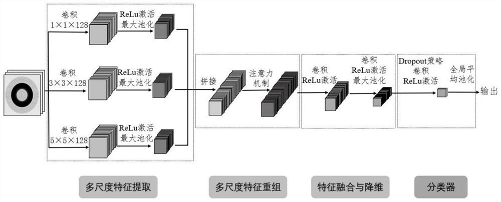 Two-phase flow pattern identification method based on multi-scale convolutional network