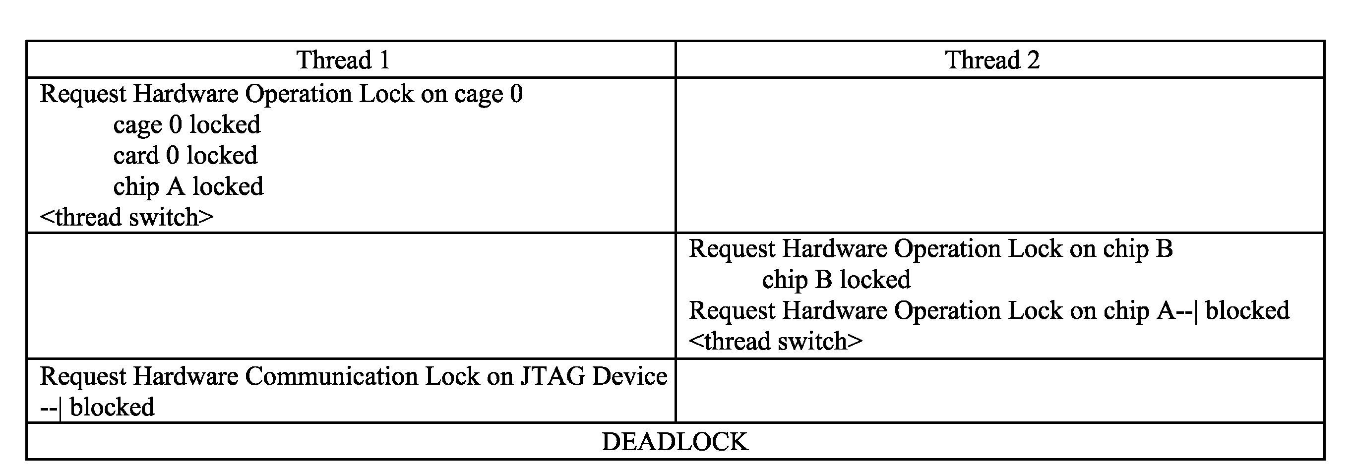 Making Hardware Objects and Operations Thread-Safe