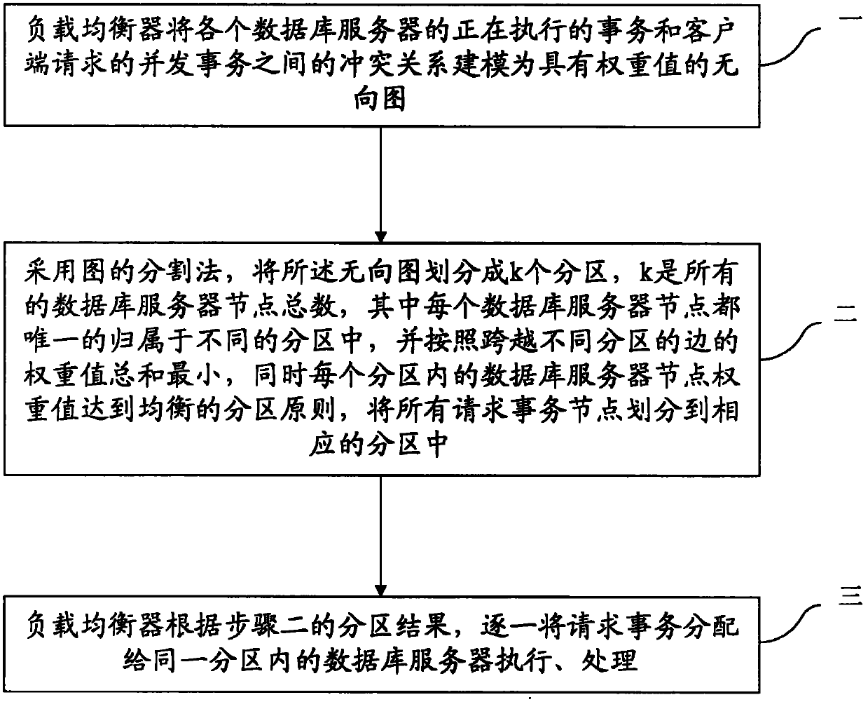 Load balance realizing method of database cluster system and device