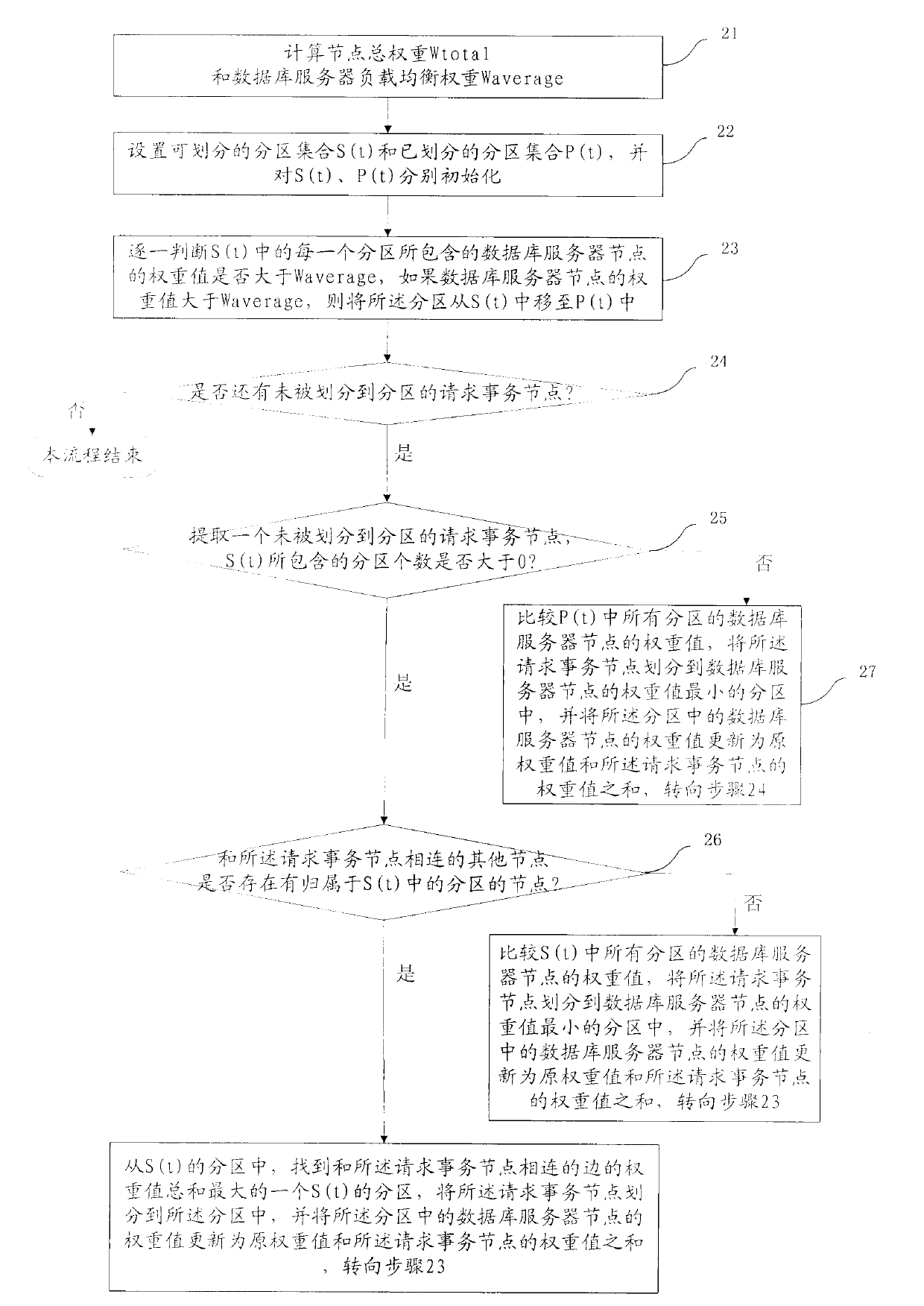 Load balance realizing method of database cluster system and device