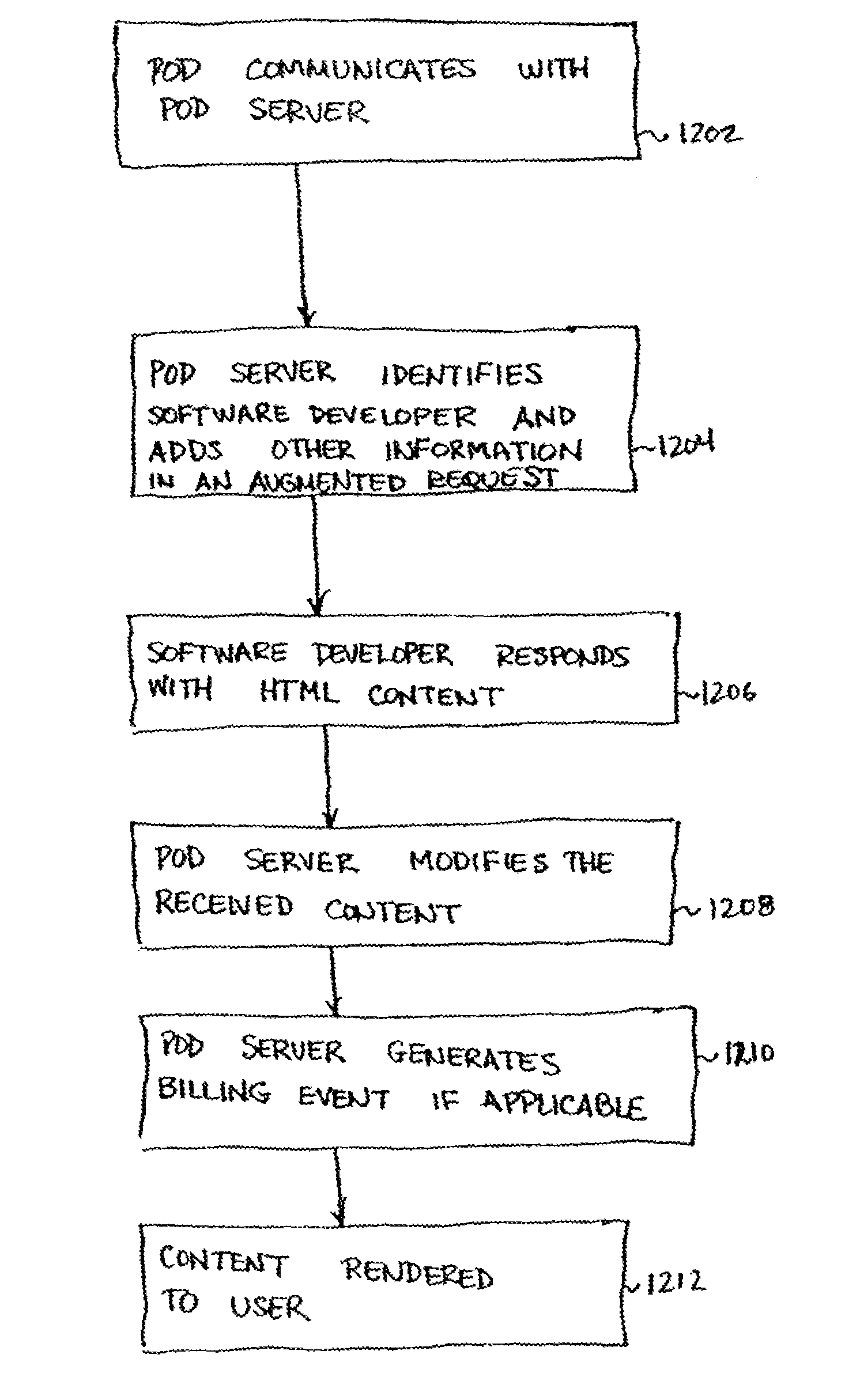 Application pod integration with automated mobile phone billing and distribution platform