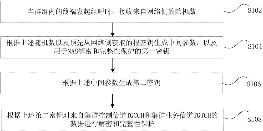 Achieving method and device for trunking group communication public security