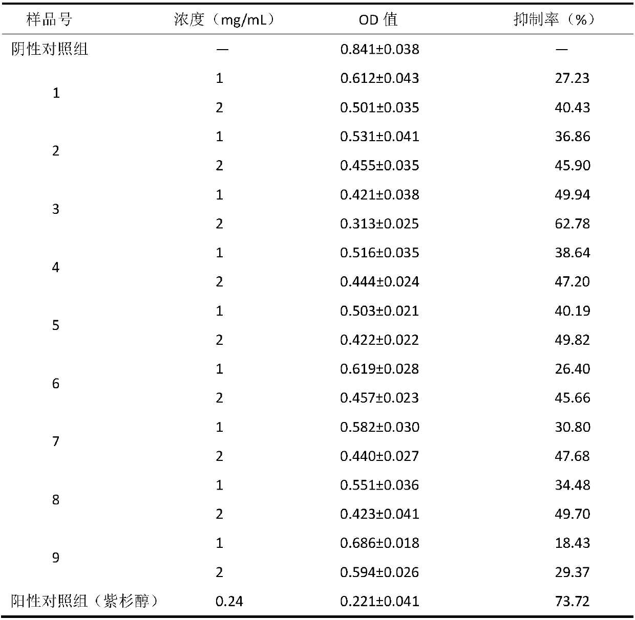 Anti-gastrointestinal cancer drug composition, preparation method and application thereof