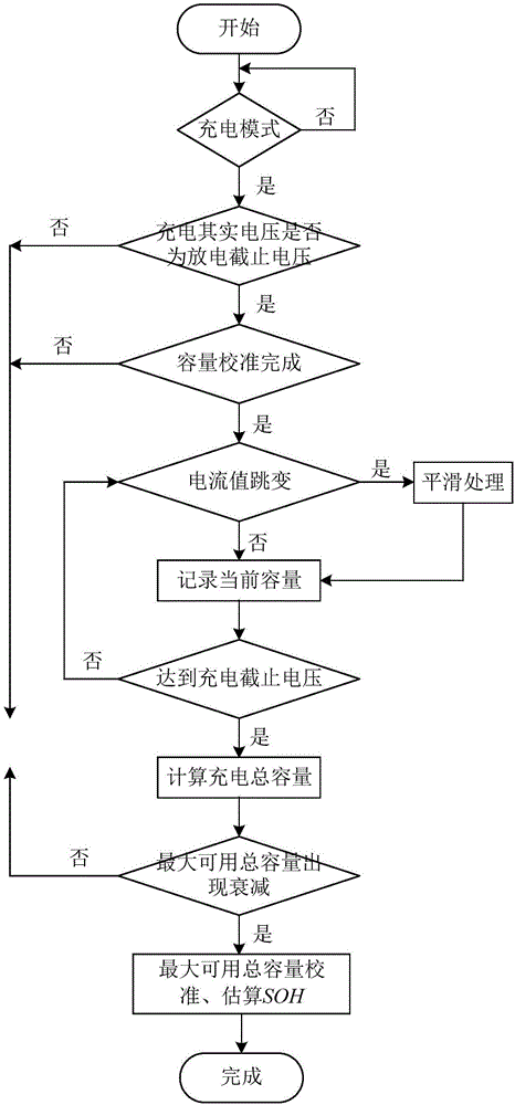 SOH (state of health) estimation method for power battery