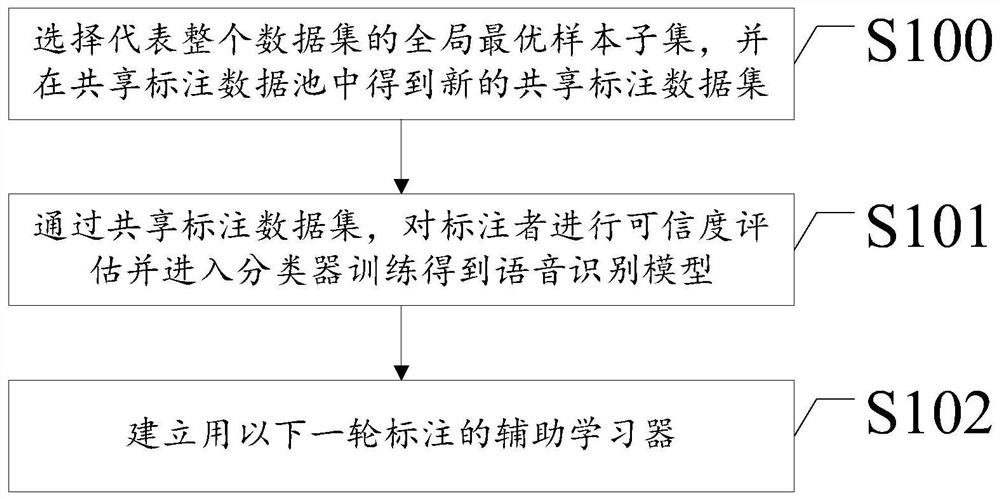 A Tibetan speech corpus labeling method and system based on collaborative batch active learning