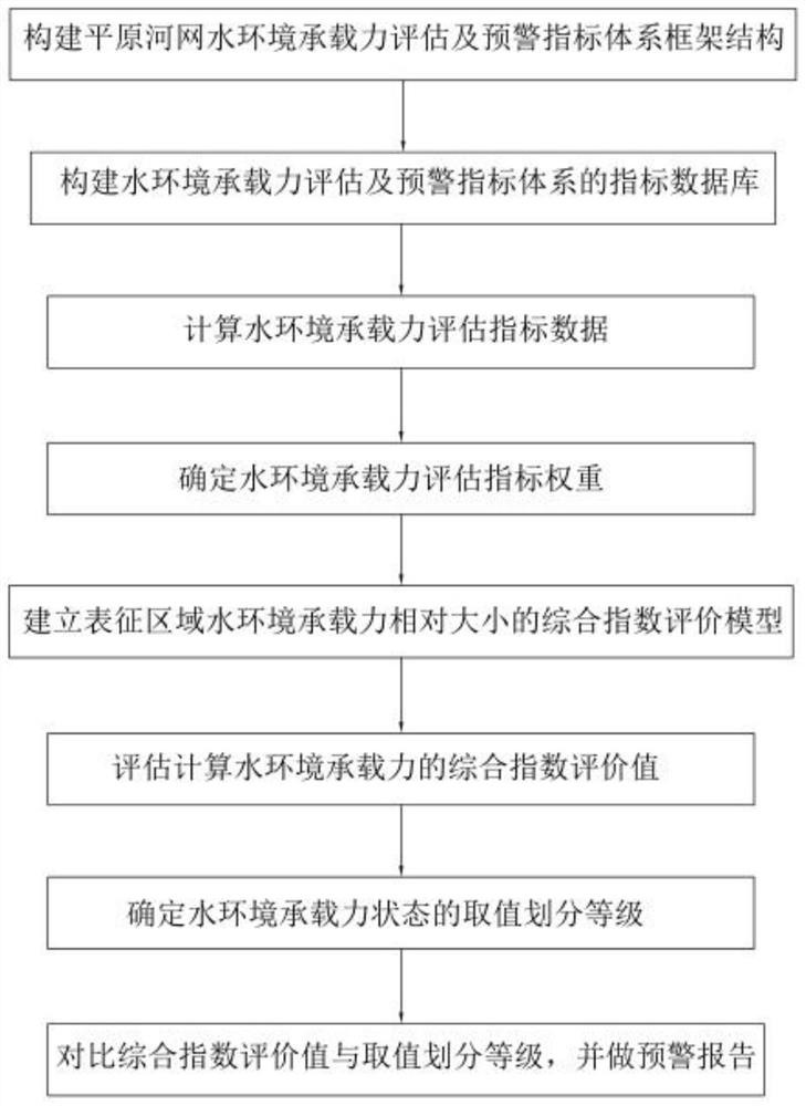 Plain river network water environment bearing capacity evaluation and early warning index system construction method