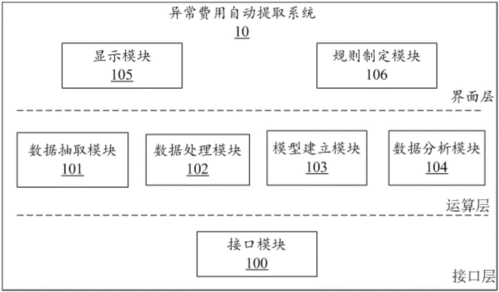 Abnormal expense automatic extraction system and method