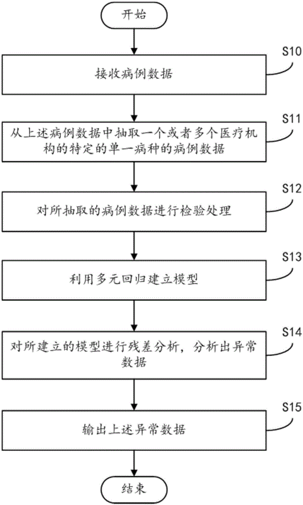 Abnormal expense automatic extraction system and method