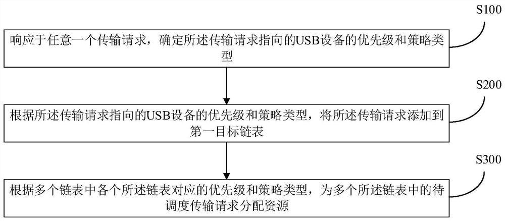 Resource allocation method, electronic equipment and computer readable medium