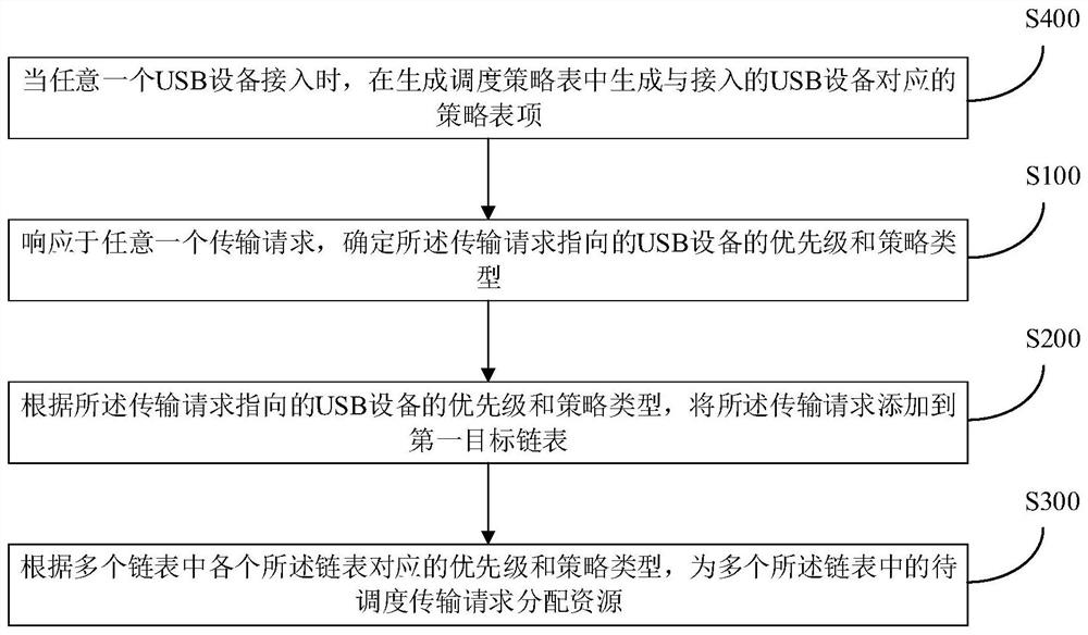 Resource allocation method, electronic equipment and computer readable medium