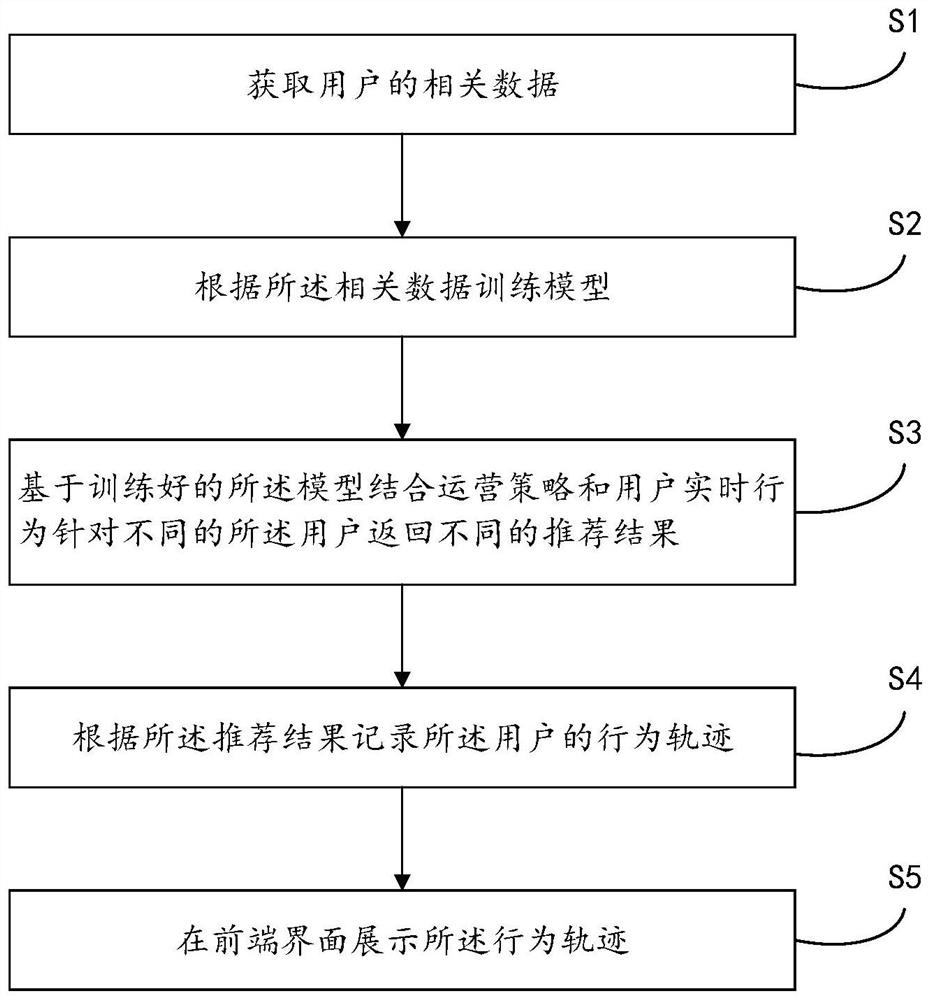 Method and system for explaining recommendation effect, electronic equipment and readable storage medium