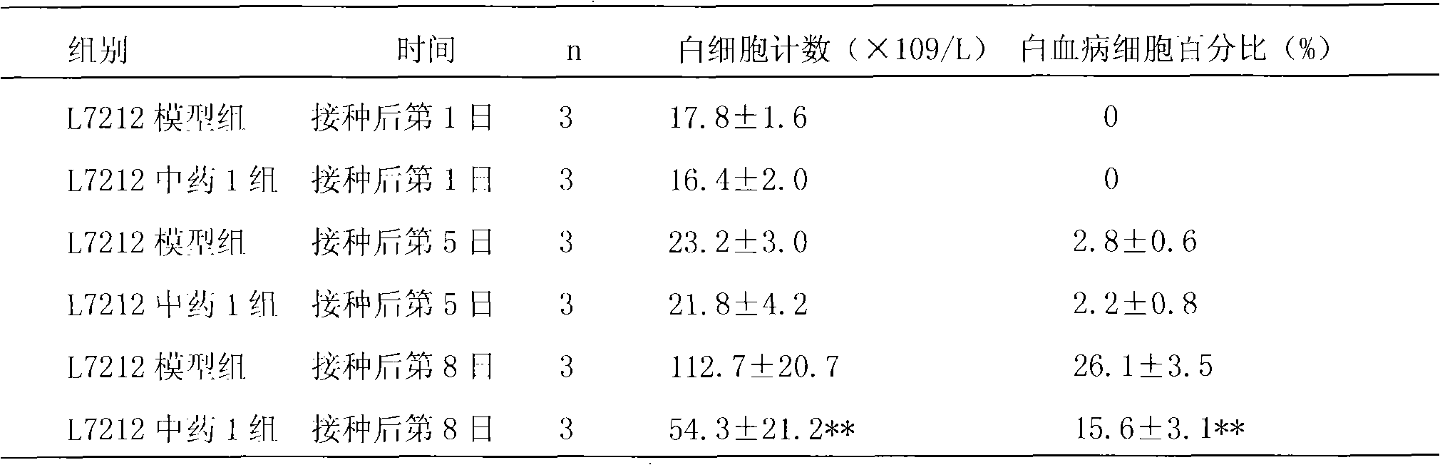 Traditional Chinese medicine combination for treating leukemia and preparation method thereof