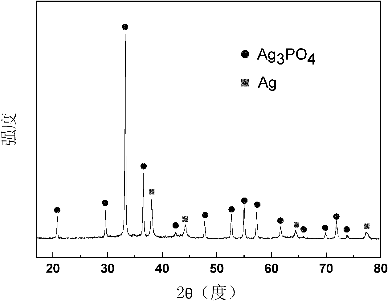 Ag3PO4/Mg-Al LDO (Layered Double Oxide) visible light composite photo catalyst, preparation and application thereof