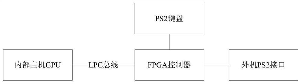 PS/2 keyboard dual-computer plug-in system of LPC bus interface and switching method