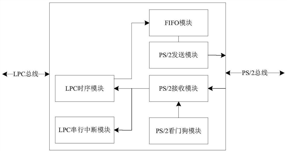 PS/2 keyboard dual-computer plug-in system of LPC bus interface and switching method