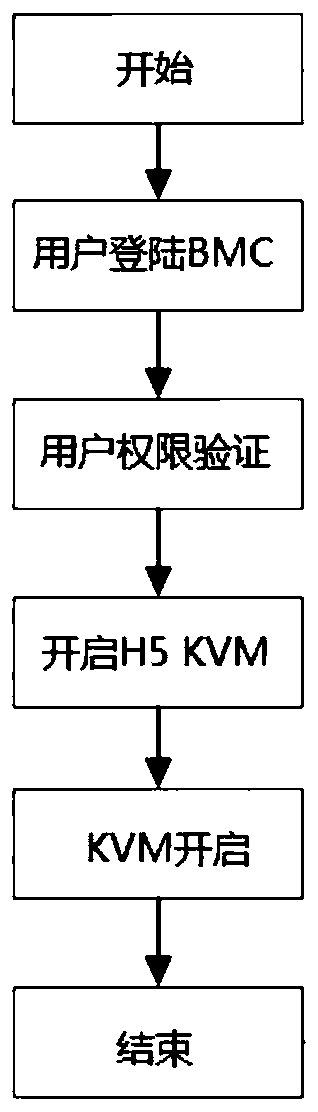Method and device for starting KVM