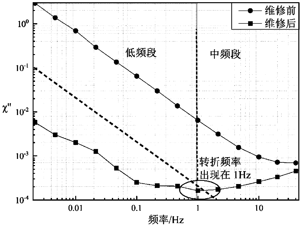 Cable insulation degradation type discrimination method and system based on fuzzy evaluation method