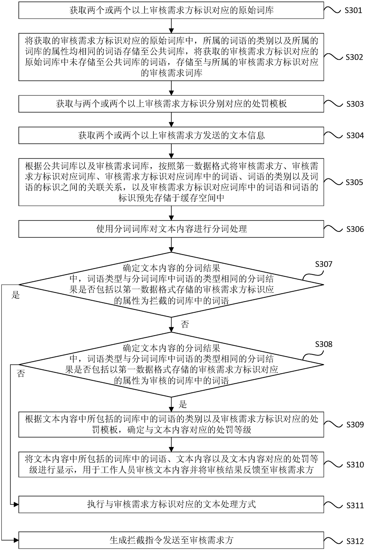 Text auditing method and device, electronic equipment and storage medium