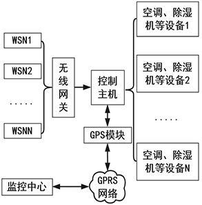 Remote granary information monitoring system based on WSN