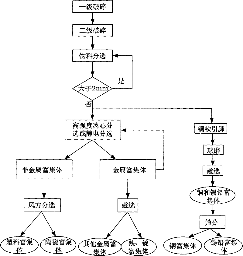 Recycling method of discarded circuit board