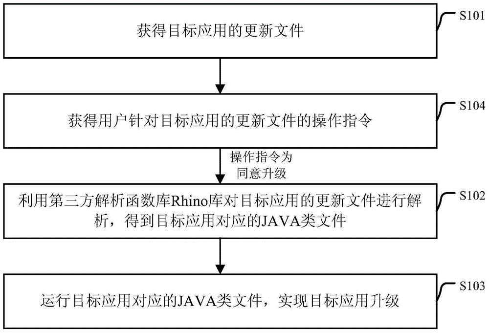 Application upgrading method and device