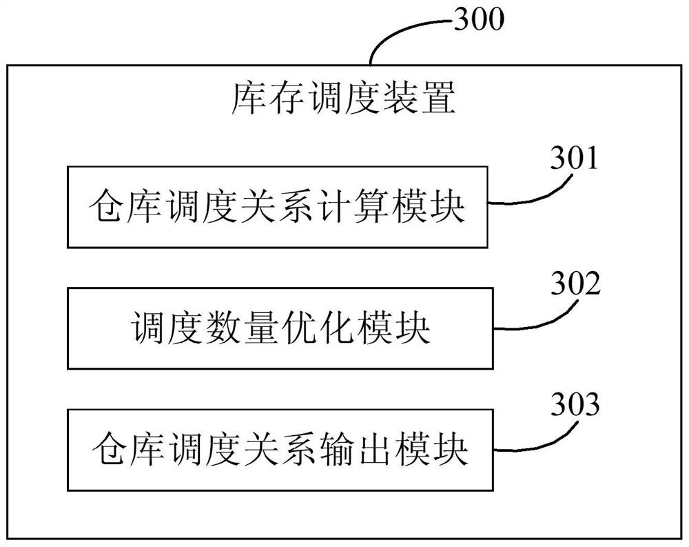 Inventory scheduling method and device