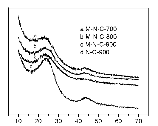 Preparation method of ordered mesoporous non-noble metal-nitrogen-graphitized carbon material