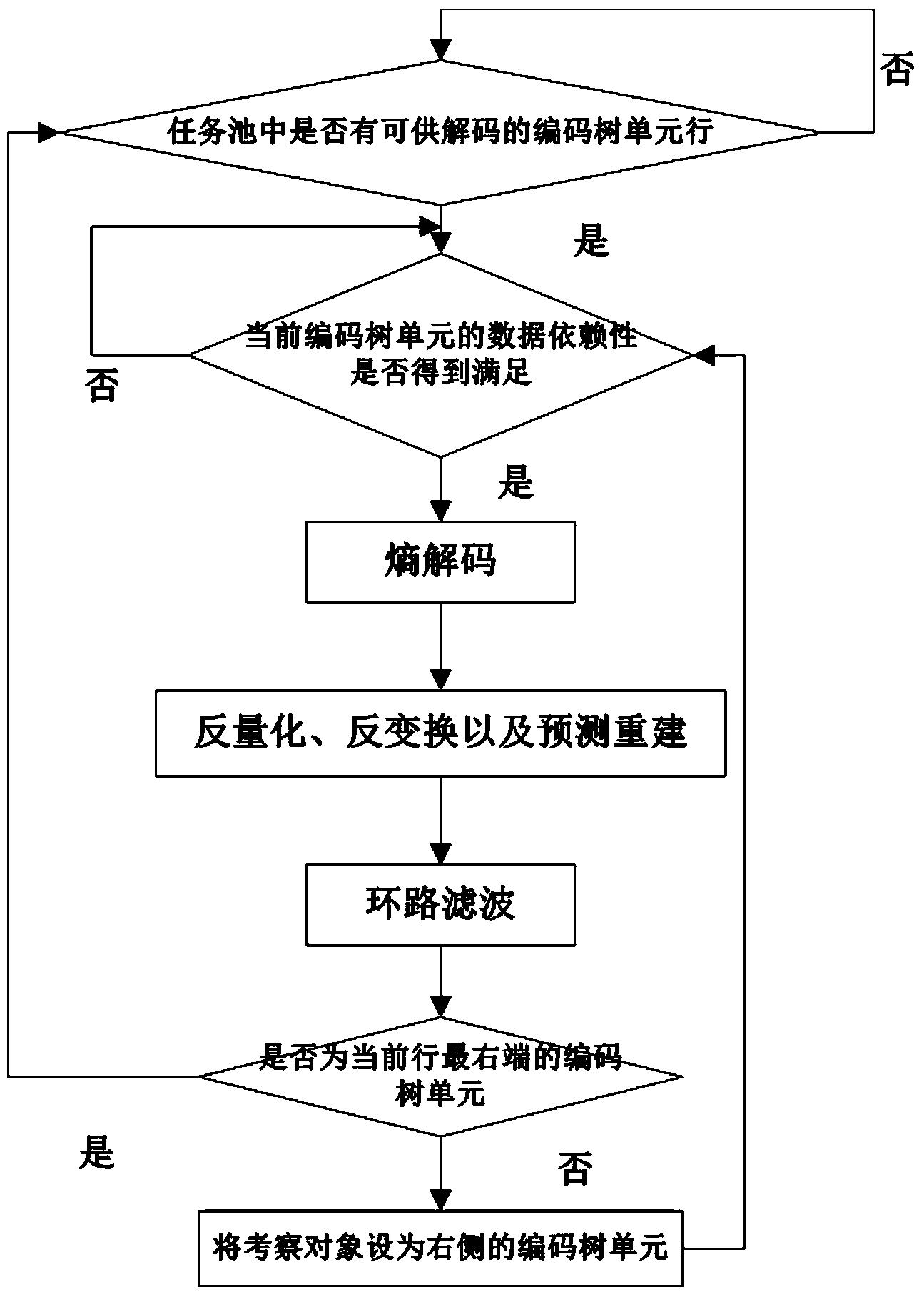 Parallel task partitioning method for HEVC decoder