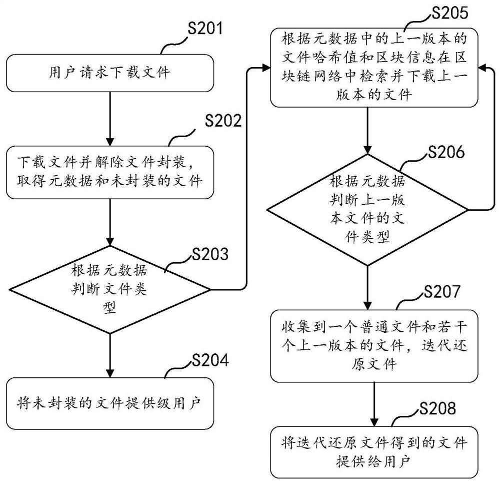 File incremental storage method and device, computer equipment and storage medium