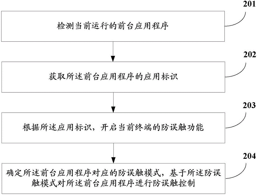 Touch screen control method and device of mobile terminal and mobile terminal