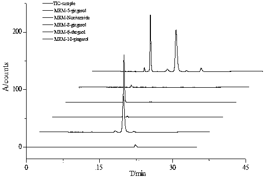 Method for measuring content of gingerol in ginger medicinal materials and preparations thereof