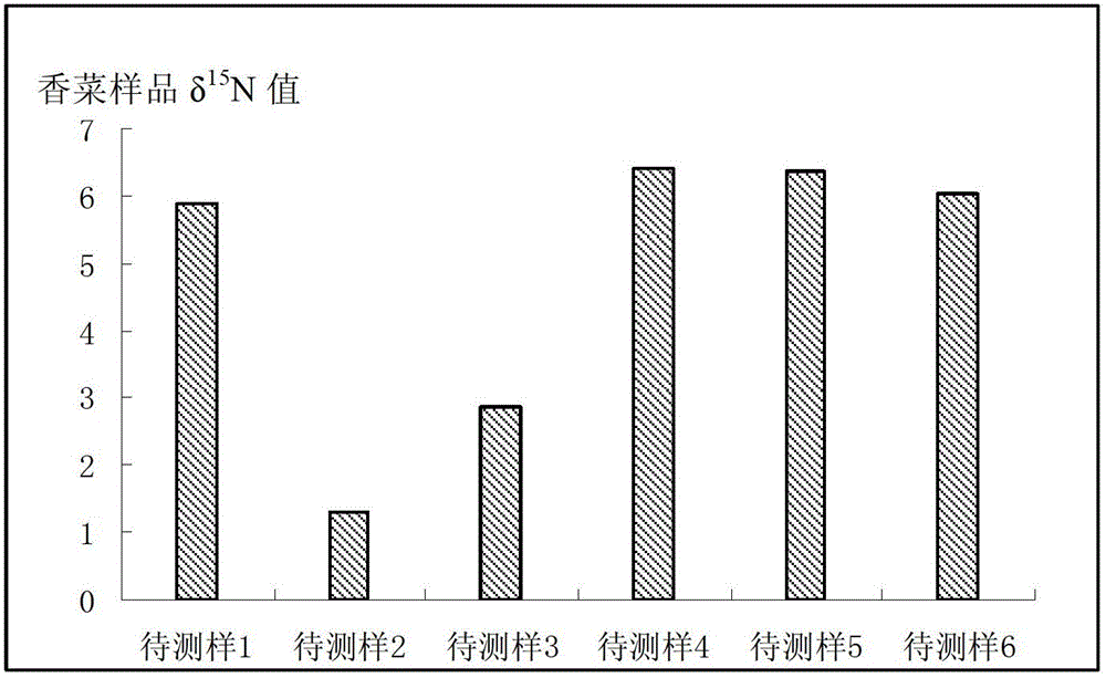 Method for identifying organic coriander based on stable isotope ratio