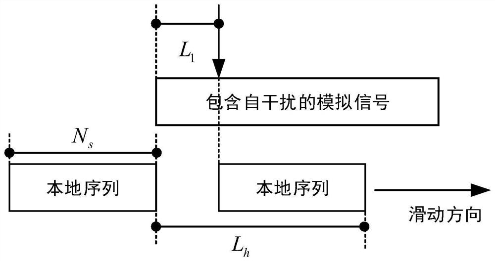 Self-interference elimination method applied to radio frequency port of wireless channel simulator