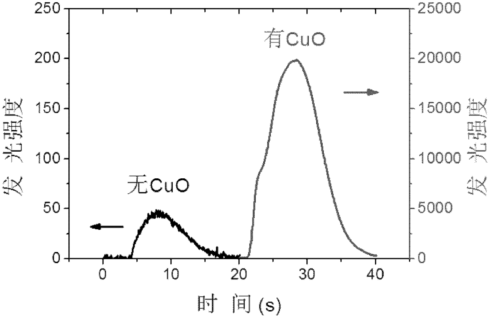 Method for enhancing luminol chemoluminescence using copper oxide nanoparticles