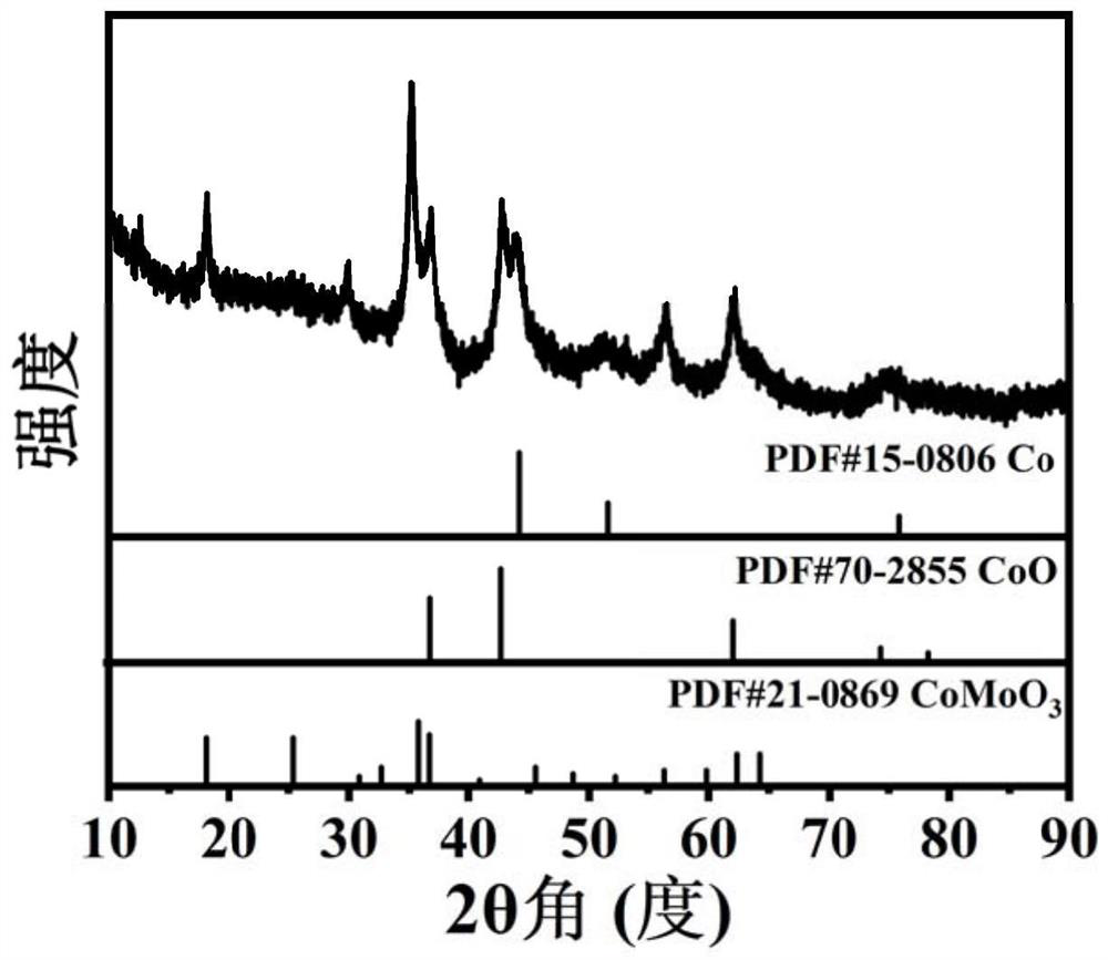 Catalyst for producing hydrogen through large-current electro-catalysis water decomposition as well as preparation method and application of catalyst