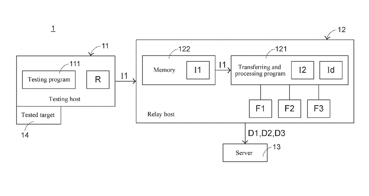 Testing system