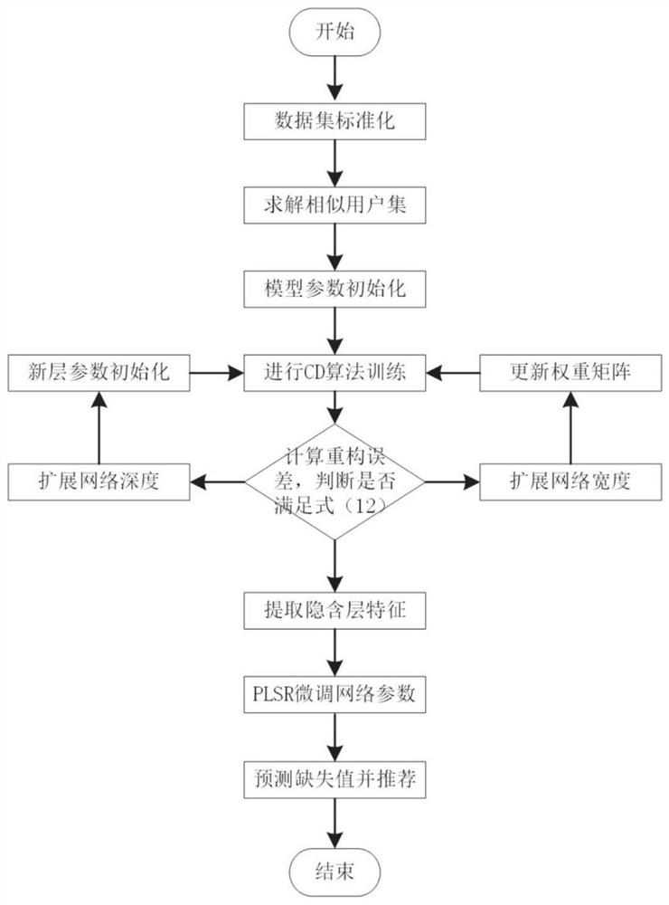 Movie recommendation method and system based on improved deep belief network