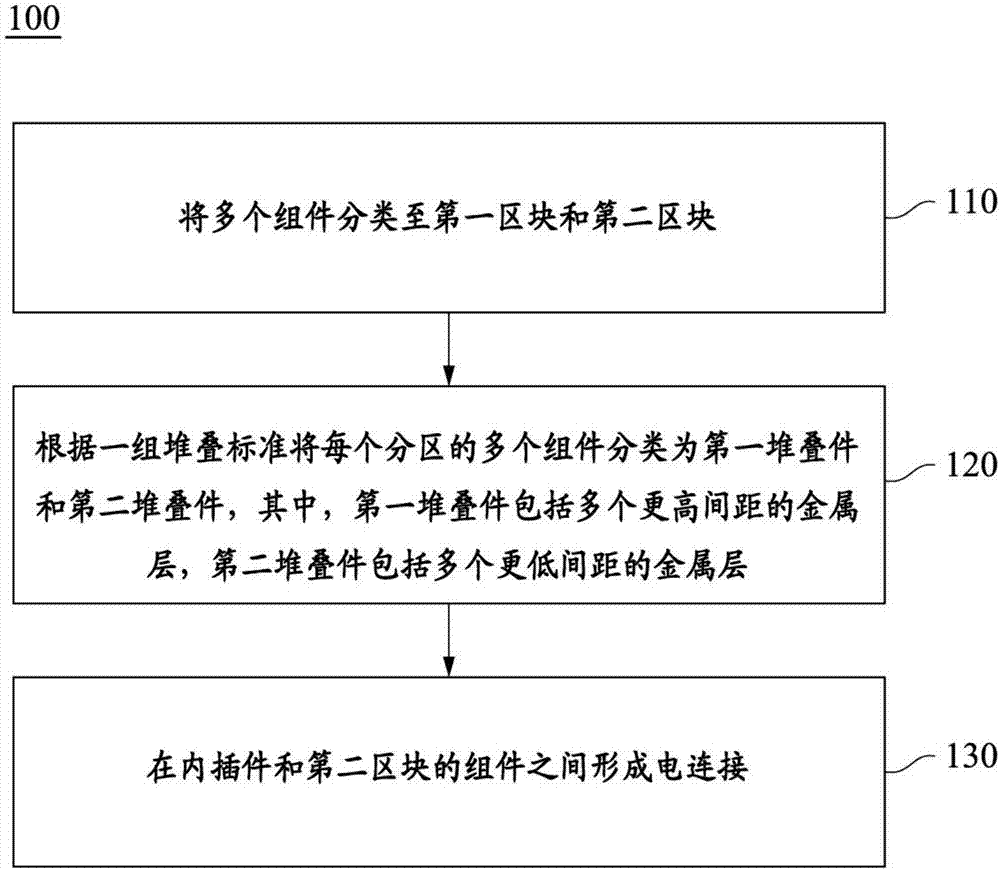 Method of component partitions on system on chip and device thereof