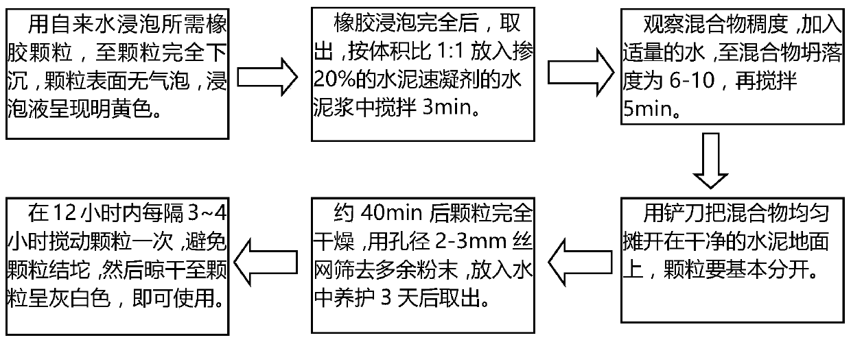 Rubber particle weight gain method and rubber concrete preparation method