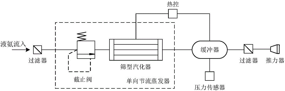 Autonomous vaporization management method and liquid ammonia micro-propulsion system