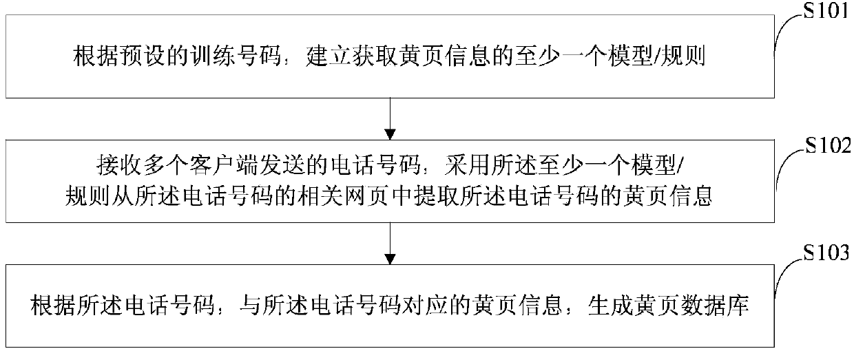 Method for extracting telephone numbers according to yellow page information and cloud server