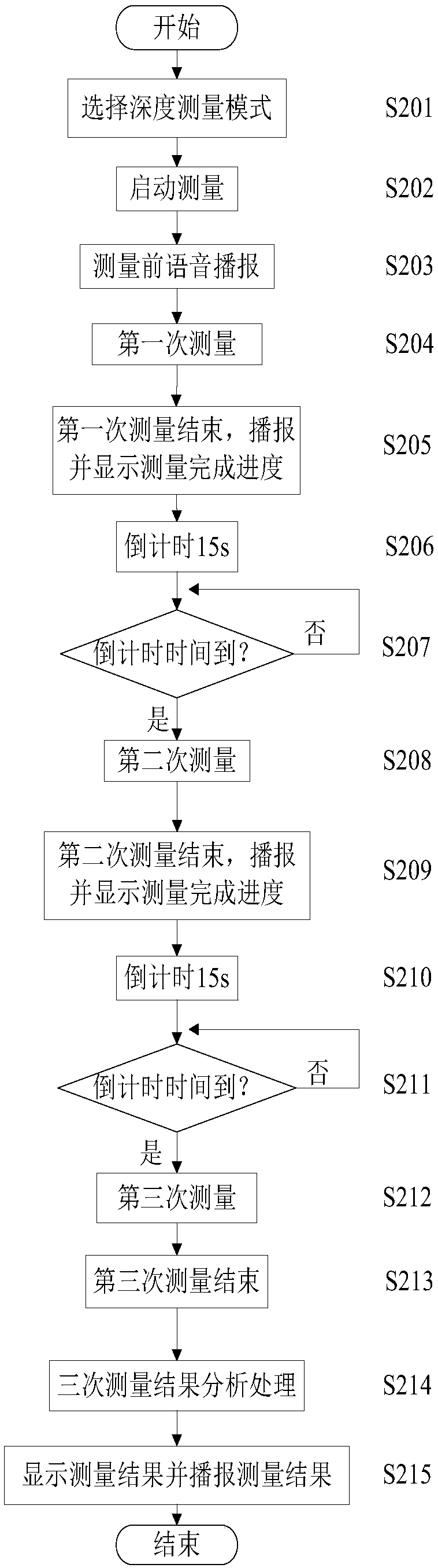 Blood pressure measuring device with blood pressure deep measuring function and data processing method thereof