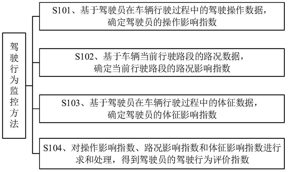 Driving behavior monitoring method and device, electronic equipment and storage medium